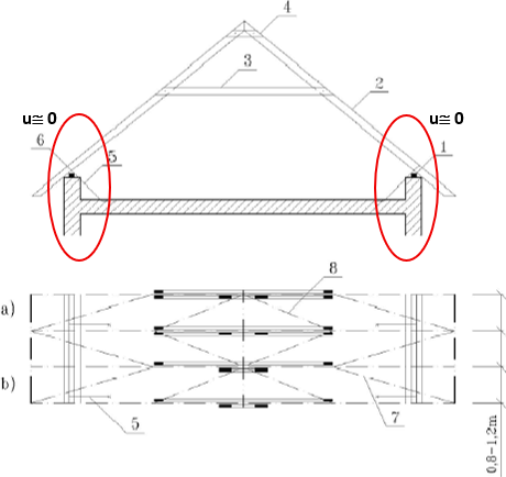 Obr.&nbsp;3 Schéma hambalkového krovu. 1&nbsp;–&nbsp;pozednice; 2&nbsp;–&nbsp;krokev; 3&nbsp;–&nbsp;hambalek; 4&nbsp;–&nbsp;příložka; 5&nbsp;–&nbsp;táhlo z&nbsp;pásové oceli; 6&nbsp;–&nbsp;přetočená pásová ocel; 7&nbsp;–&nbsp;ztužení v&nbsp;rovině krokví; 8&nbsp;–&nbsp;ztužení v&nbsp;rovině hambalků