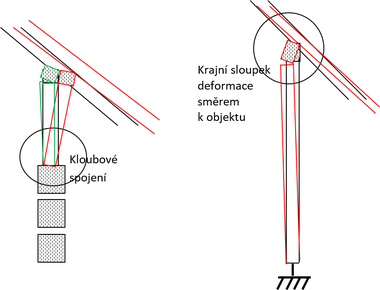 Obr.&nbsp;21 Odklon sloupkové stěny na srubovině a&nbsp;samostatně stojícího sloupu