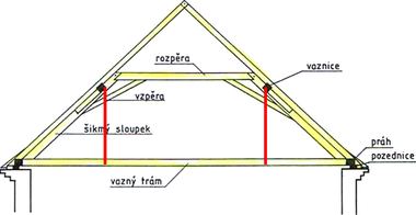 Obr.&nbsp;6 Ránkův krov – ležatá stolice, doplněná táhly, je věšadlová stolice