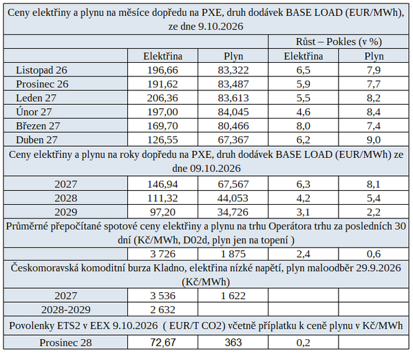 Tab. 1: Přehled cen na burzách v ČR v uplynulém týdnu (s procentuální změnou za týden)