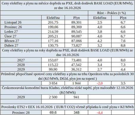 Tab.&nbsp;1: Přehled cen na burzách v&nbsp;ČR za poslední týden s&nbsp;procentuální změnou