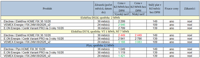 Tab. 2: Nové tarify za uplynulý týden (červeně – zdražení, zeleně – zlevnění)