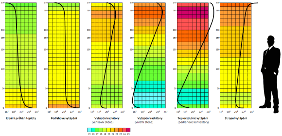vertikální rozložení teplot (ideál, podlahové, konvektor, radiátor, stropní, teplovzdušné) vytápění