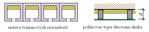 Obr. 23: Schéma konstrukce tvárnicových rezonátorů a pohlcovače typu děrovaná deska