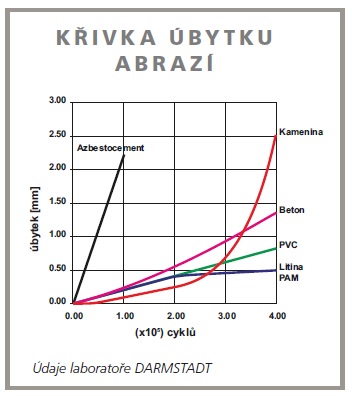 Kivka bytku abraz, srovnn  azbestocementu, kameniny, betonu, PVC a litiny