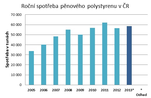 Pedpov vvoje spoteby pnovho polystyrenu