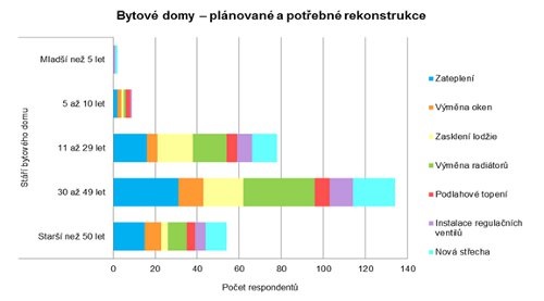 Jak vnmaj potebu rekonstrukce obyvatel bytovch dom