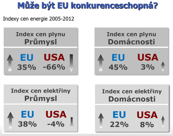 Indexy cen energie 2005 - 2012