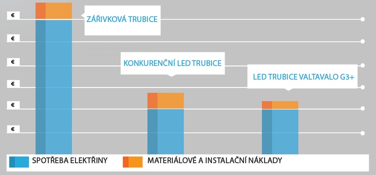 ivotnost Led trubice VALTAVALO G3+