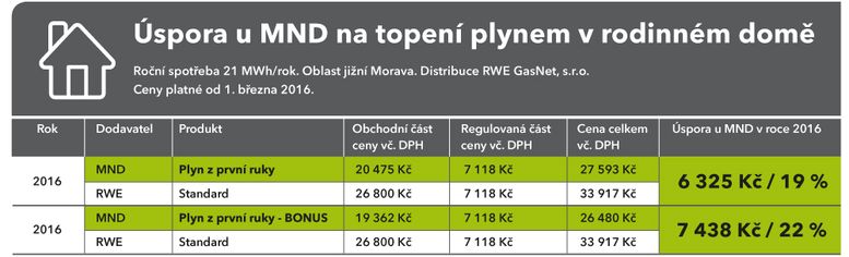 Ron spora typickho zkaznka MND po 7 % snen ceny plynu