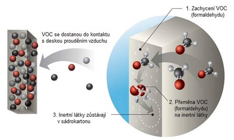 Desky Activ´Air, které odborurávají formaldehyd. Zdroj: Rigips