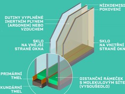 Zasklen IZOS ENERGY+ pro spory energie, foto Heluz IZOS