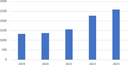 Poet prodanch erpadel typu zem/voda v letech 2019–2023. Zdroj: Oddlen analz a datov podpory koncepc, MPO, bezen 2024
