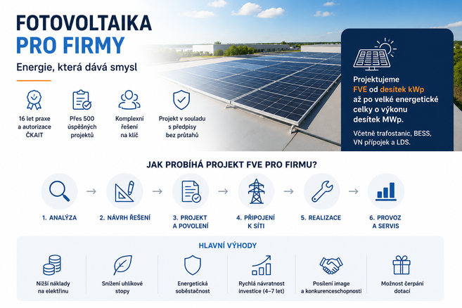 Fotovoltaika pro firmy: největší riziko není technologie, ale špatný projekt