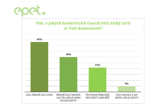 Nízký tarif nepřečtou 2/3 obyvatel, i když jim může ušetřit až 7 000 Kč ročně.